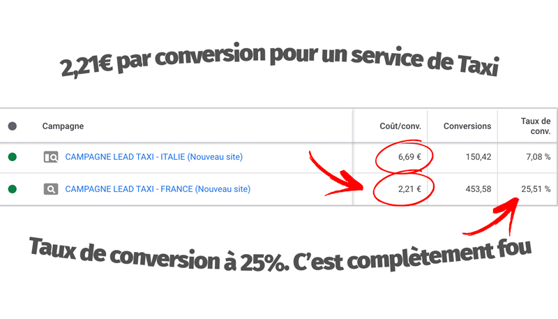 2,21€ par conversion