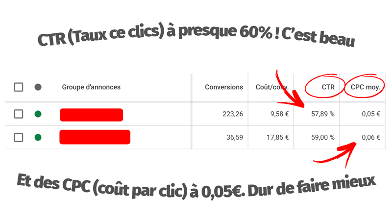 Taux de clic 60%