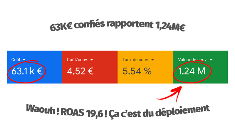 63K€ confiés rapportent 1,24M€ de CA